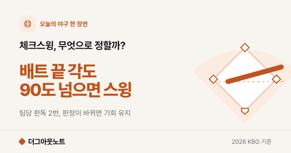 체크스윙 기준과 판독 횟수: 배트 끝 90도 넘으면 스윙