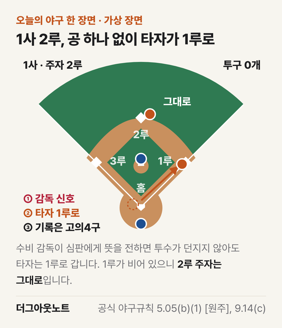 1사 주자 2루에서 투수가 공을 던지지 않았는데 타자가 홈에서 1루로 걸어가고 2루 주자는 그대로 있는 가상 장면