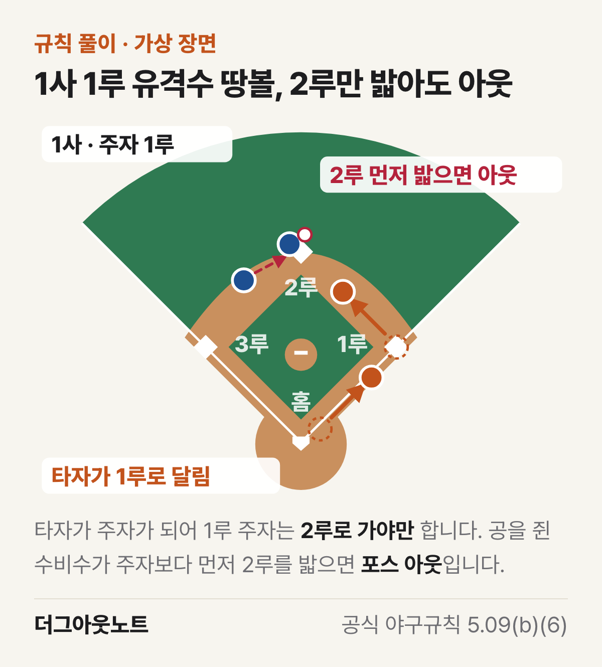 가상 장면. 1사 1루 유격수 땅볼에서 공을 받은 2루수가 1루 주자보다 먼저 2루를 밟아 포스 아웃시키는 내야 그림