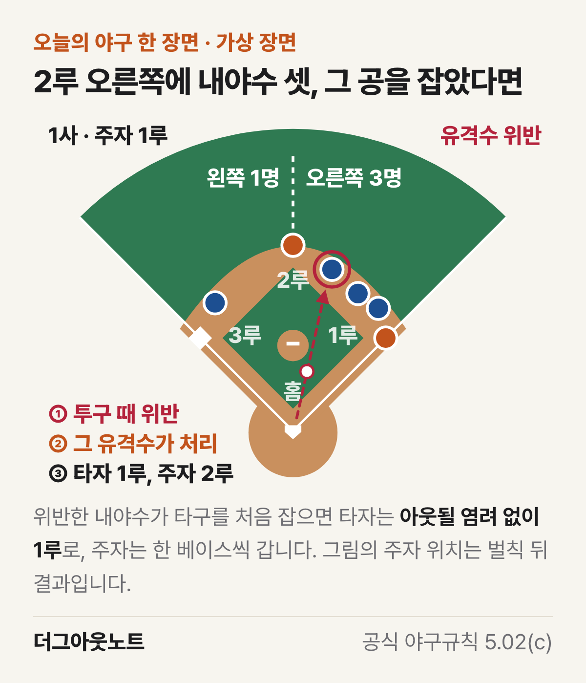 1사 1루 가상 장면. 2루를 기준으로 왼쪽에 내야수 1명, 오른쪽에 3명이 서 있고, 오른쪽으로 옮겨 선 유격수가 땅볼을 처음 잡는다. 벌칙 뒤 타자는 1루, 주자는 2루