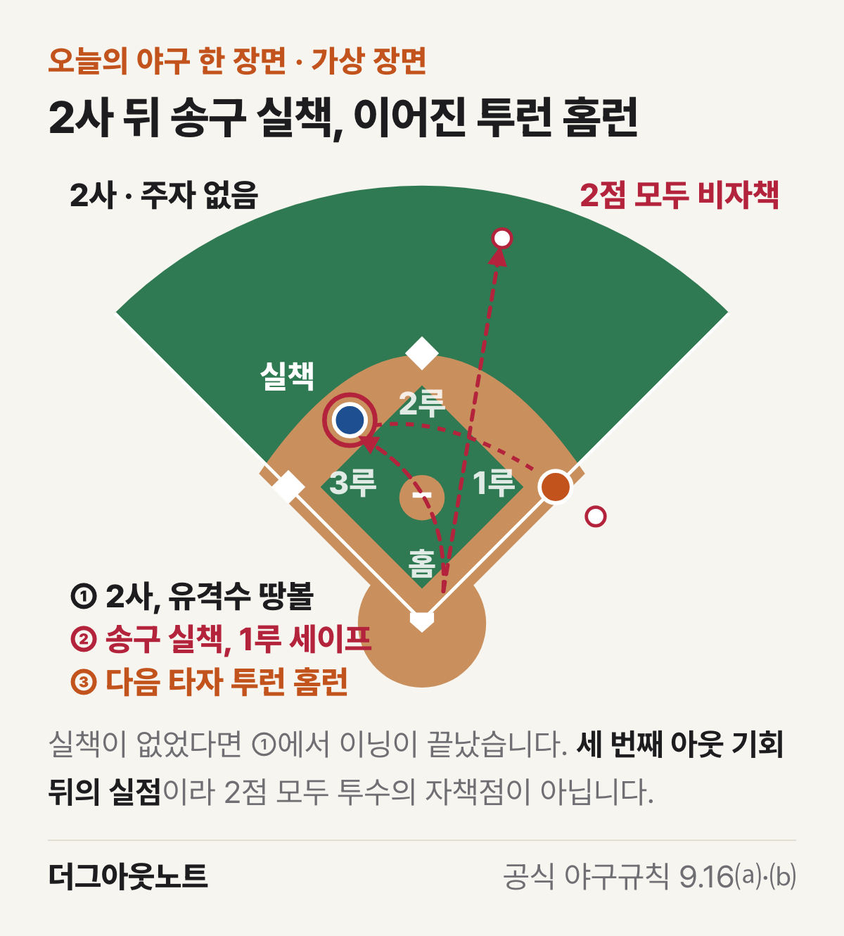 2사 주자 없음 가상 장면. 유격수가 땅볼을 잡아 1루로 던졌으나 송구가 빠져 타자가 1루에 살고, 다음 타자가 투런 홈런을 친다. 2점 모두 비자책점