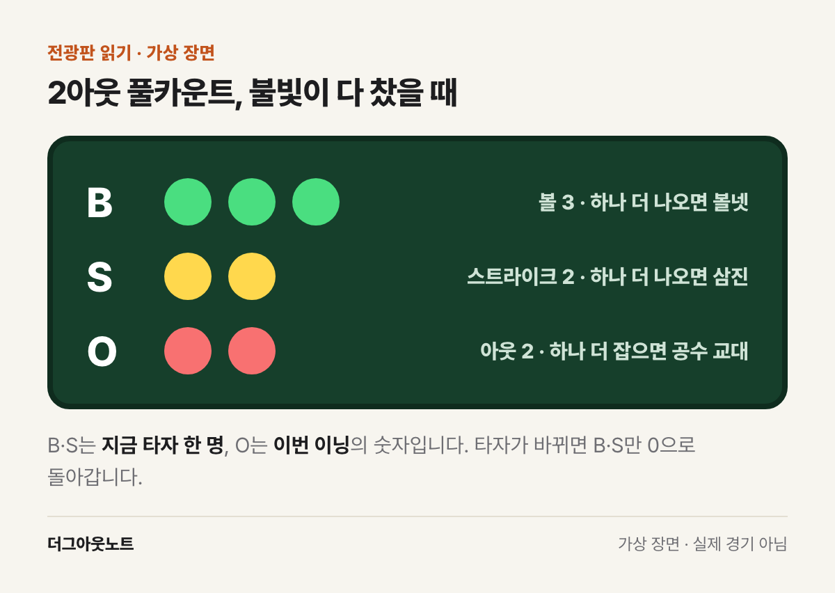 전광판 B S O 불빛. 볼 3개, 스트라이크 2개, 아웃 2개가 켜진 풀카운트 2아웃 가상 장면