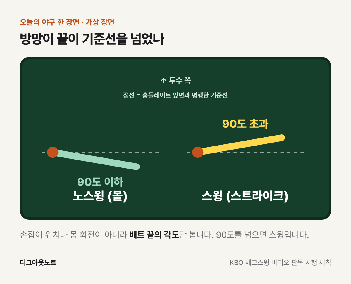 배트 끝 각도가 90도 이하면 노스윙, 90도를 넘으면 스윙으로 보는 체크스윙 기준 그림