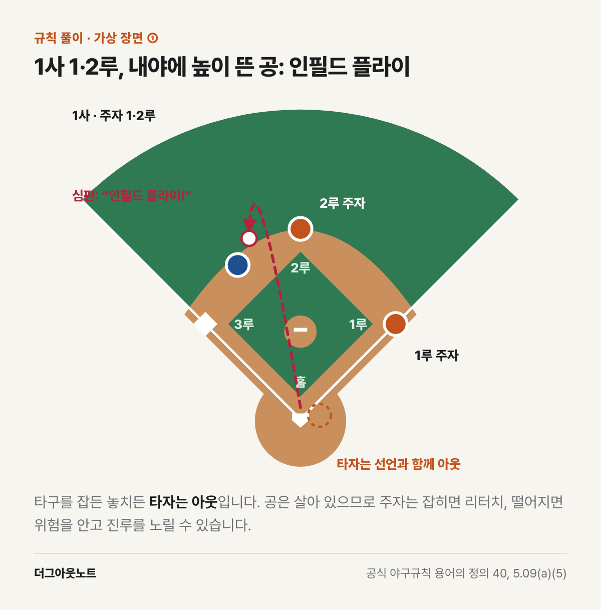 가상 장면. 1사 주자 1·2루에서 유격수 앞으로 높이 뜬 공에 심판이 인필드 플라이를 선언하고 타자는 아웃되는 내야 그림