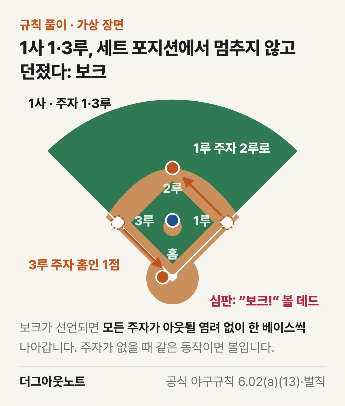 가상 장면. 1사 주자 1·3루에서 투수가 세트 포지션에서 멈추지 않고 던져 보크가 선언되고, 3루 주자는 홈으로 1루 주자는 2루로 가는 내야 그림
