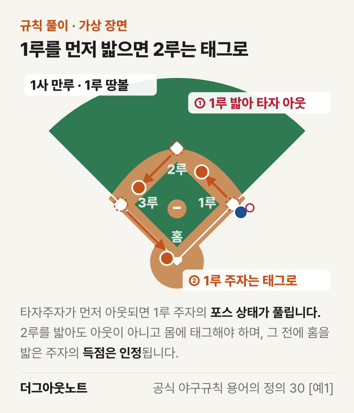 가상 장면. 1사 만루 1루 땅볼에서 1루수가 1루를 먼저 밟아 타자를 아웃시키자 2루로 가던 1루 주자는 태그해야 아웃이 되는 내야 그림
