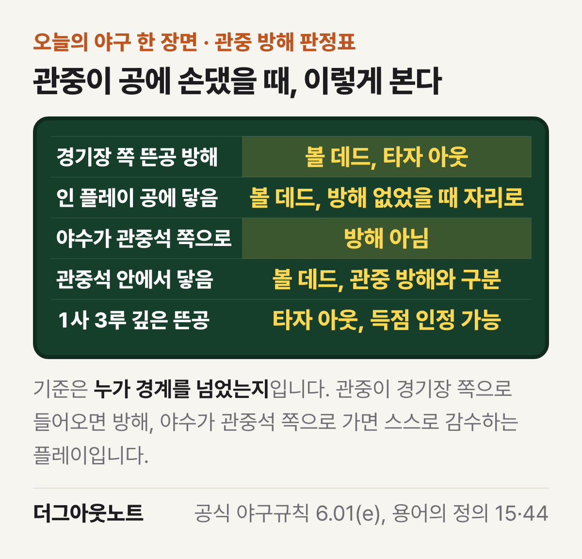 경기장 쪽 뜬공 방해, 인 플레이 공에 닿음, 야수가 관중석 쪽으로 뻗음, 관중석 안에서 닿음, 1사 3루 깊은 뜬공 다섯 경우의 판정을 정리한 표