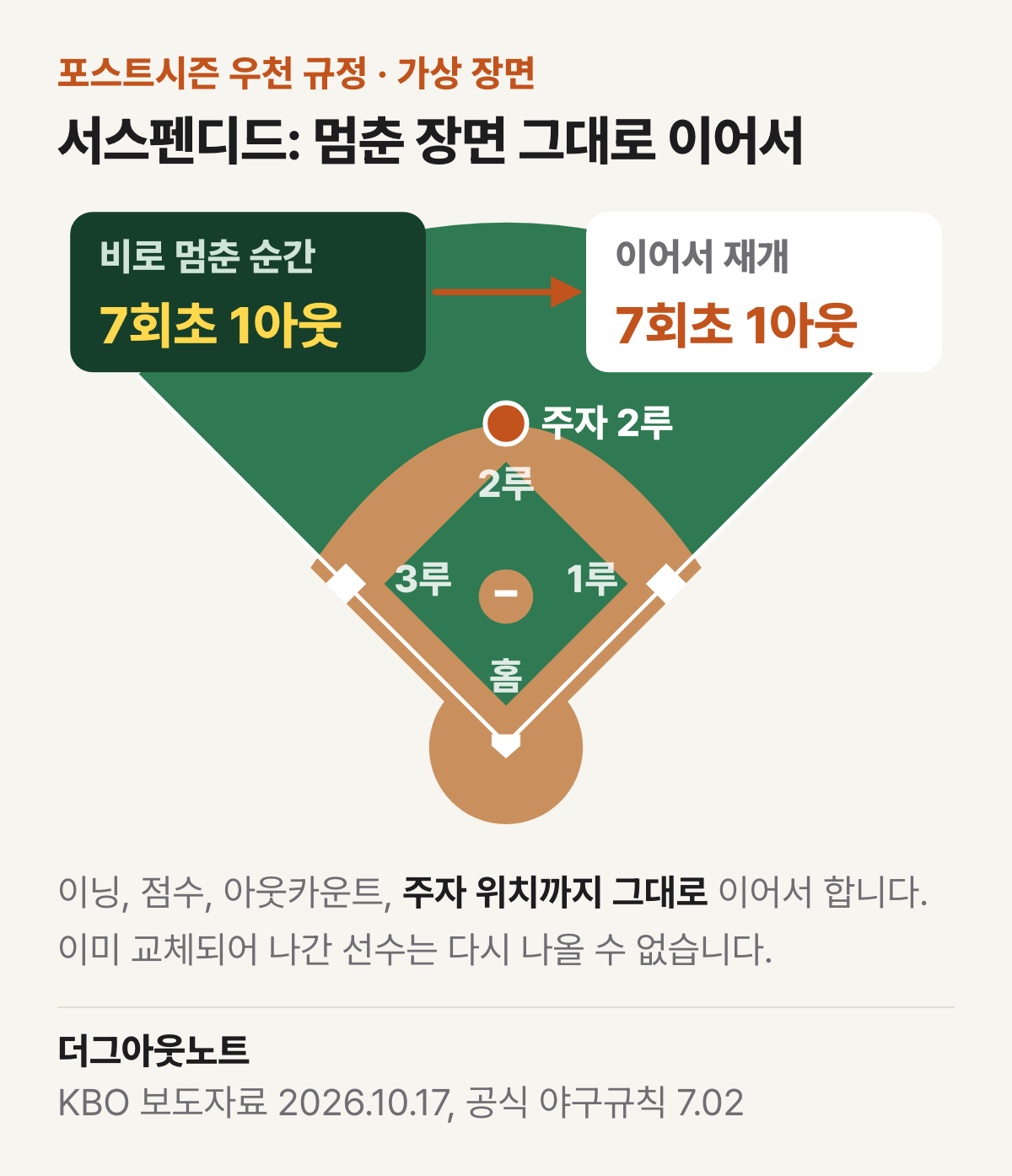 7회 초 1아웃 주자 2루에서 비로 멈춘 경기가 같은 상황에서 다시 시작되는 가상 장면