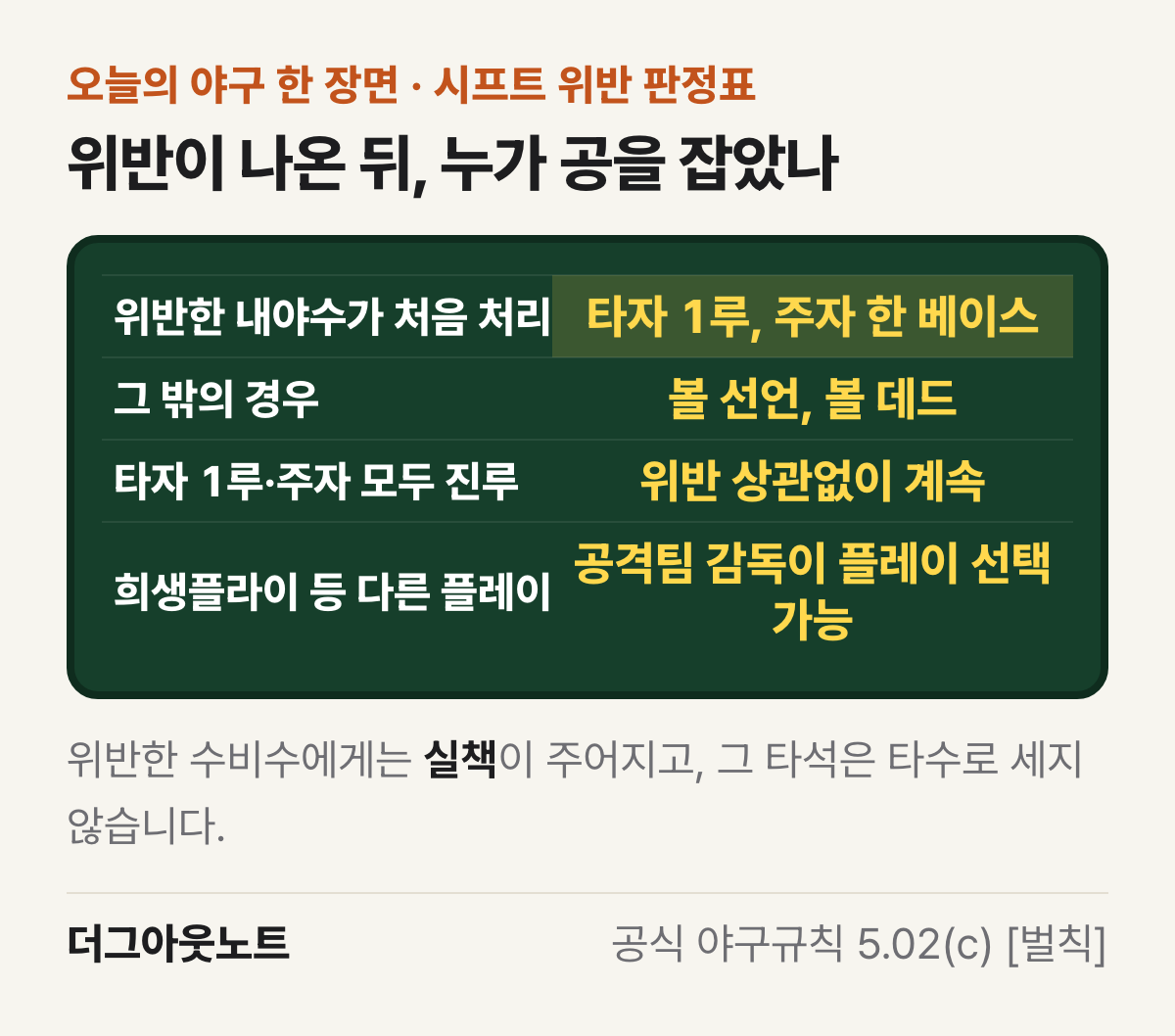 시프트 위반 판정표. 위반한 내야수가 처음 처리하면 타자 1루와 주자 한 베이스, 그 밖의 경우 볼 선언과 볼 데드, 타자와 주자가 모두 진루하면 위반 상관없이 계속, 희생플라이 등 다른 플레이는 공격팀 감독이 플레이 선택 가능