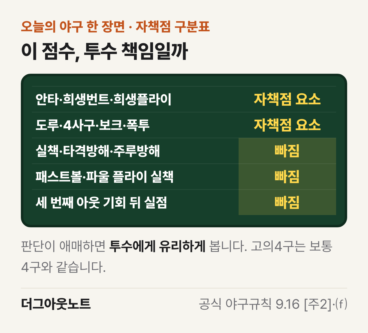 자책점 구분표. 안타·희생번트·희생플라이·도루·4사구·보크·폭투는 자책점 요소, 실책·타격방해·주루방해·패스트볼·파울 플라이 실책은 빠지는 요소, 세 번째 아웃 기회 뒤의 실점도 빠짐