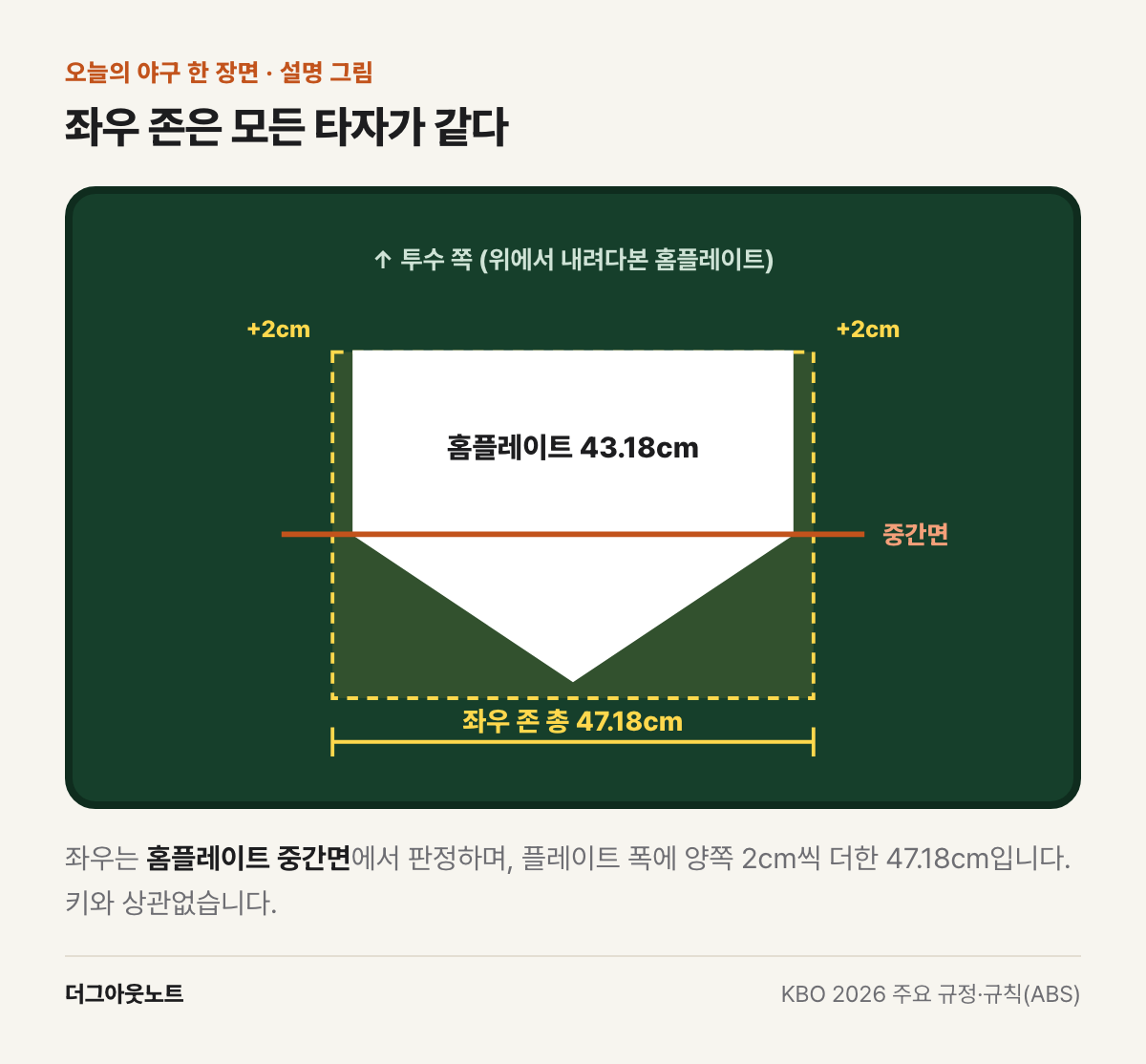 위에서 내려다본 홈플레이트. 중간면에서 좌우를 판정하며 플레이트 43.18cm에 양쪽 2cm를 더해 총 47.18cm
