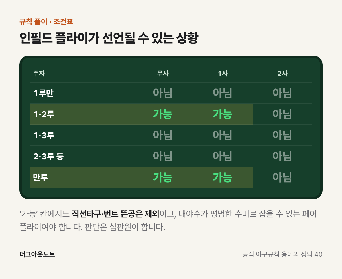 조건표. 무사·1사에 주자 1·2루 또는 만루일 때만 인필드 플라이가 가능하고, 1루만·1·3루·2·3루와 2사에는 해당하지 않는다