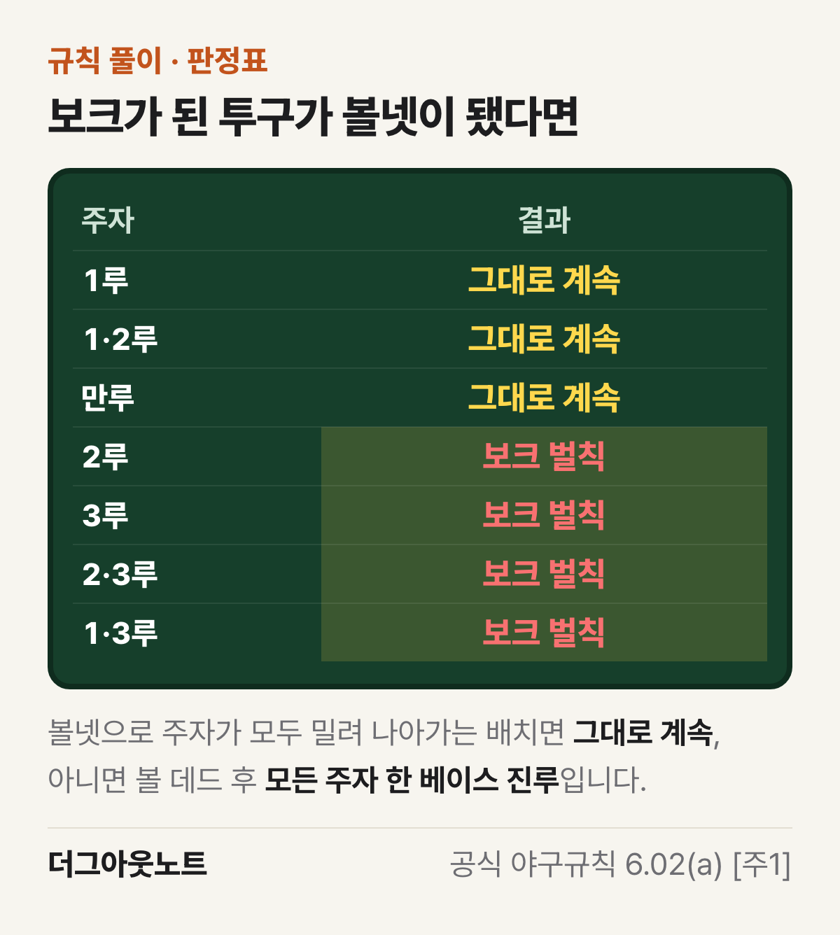 판정표. 보크가 된 투구가 4사구일 때 주자 1루, 1·2루, 만루는 그대로 계속하고 주자 2루, 3루, 2·3루, 1·3루는 보크 벌칙을 적용한다