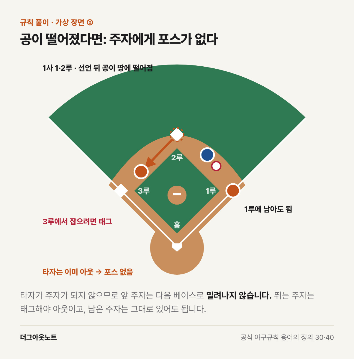 가상 장면. 인필드 플라이 선언 뒤 공이 땅에 떨어지고 2루 주자는 3루로 뛰며 1루 주자는 1루에 남아 있는 내야 그림