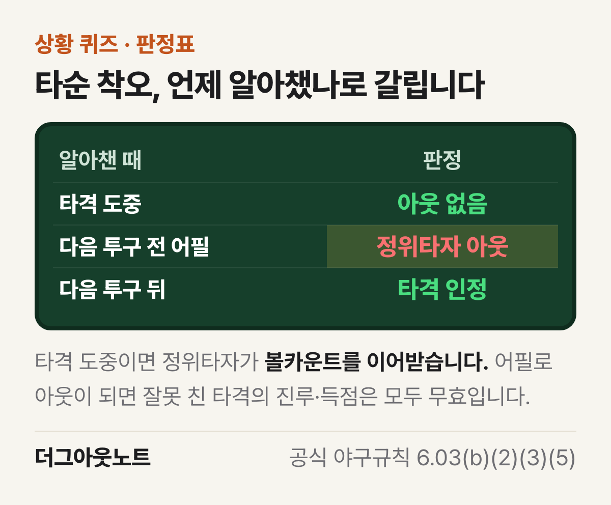 판정표. 타격 도중에 알아채면 아웃 없음, 다음 투구 전에 어필하면 정위타자 아웃, 다음 투구 뒤에는 타격 인정