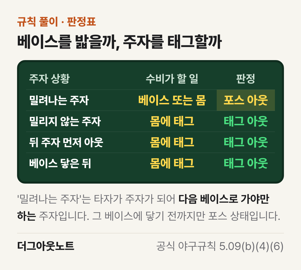 판정표. 밀려나는 주자는 베이스 또는 몸에 대면 포스 아웃, 밀리지 않는 주자·뒤 주자가 먼저 아웃된 주자·베이스에 닿은 뒤의 주자는 몸에 태그해야 태그 아웃