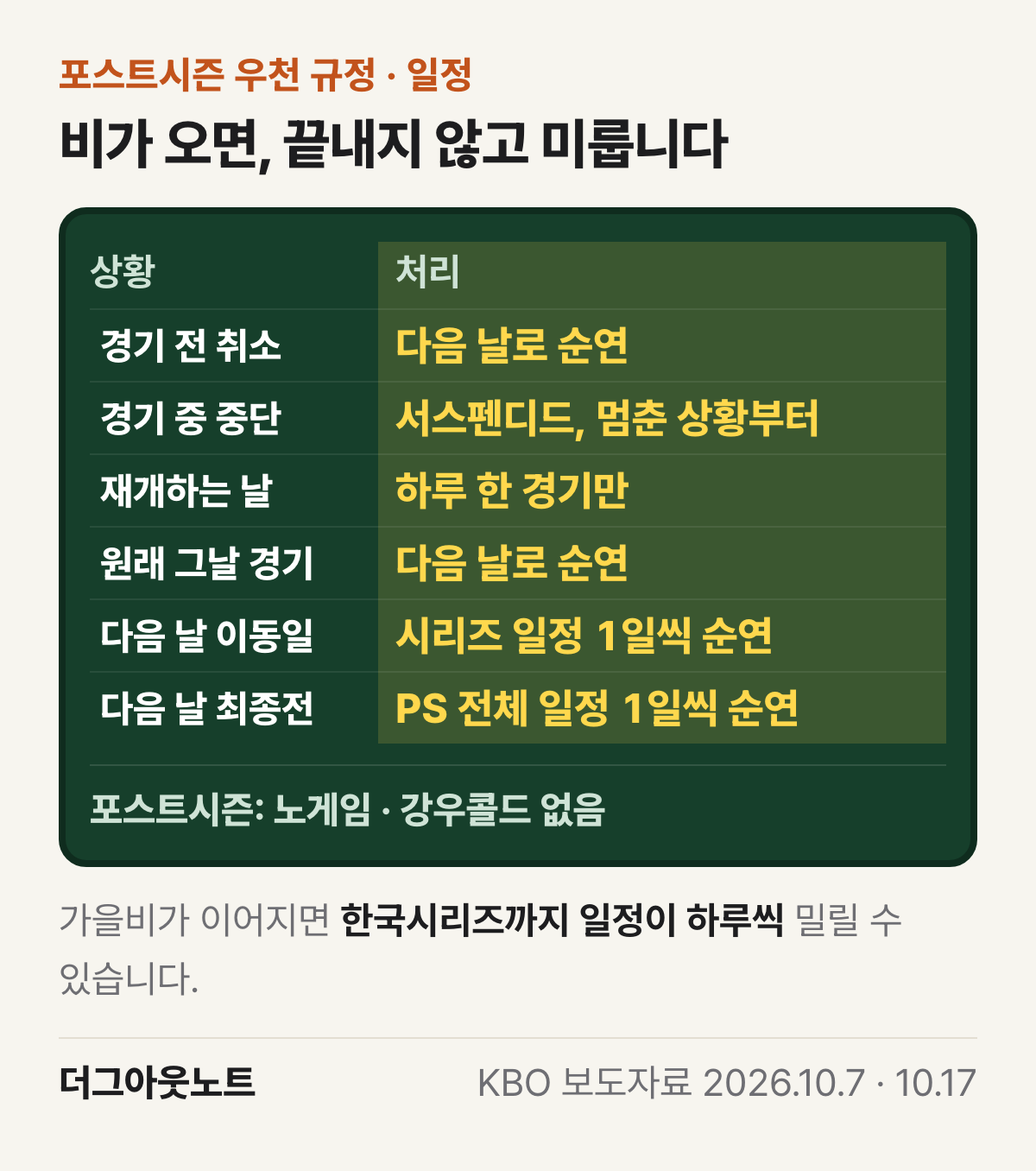 경기 전 취소, 경기 중 중단, 재개하는 날, 원래 그날 경기, 다음 날이 이동일 또는 시리즈 최종 경기일일 때 일정 처리 표